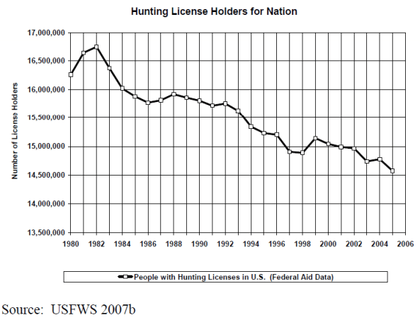 Chart of decline in hunting license sales